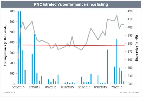 PNC Infratech's performance since listing