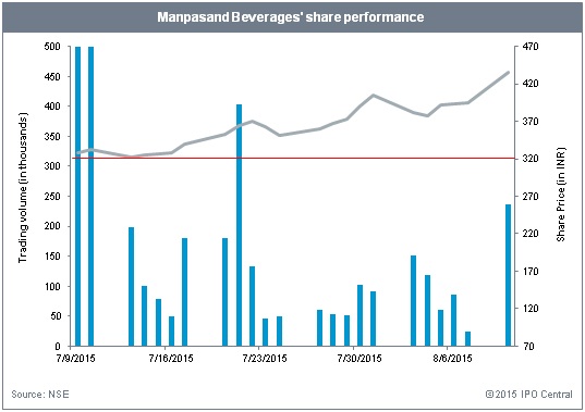 Manpasand Beverages IPO performance