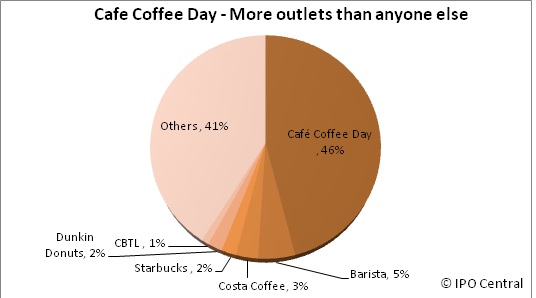 Cafe Coffee Day outlets chart