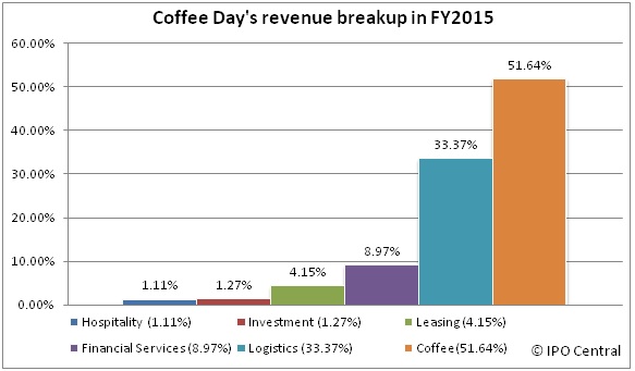Coffee Day's Revenue breakup chart