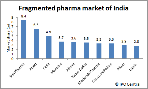 Fragmented pharma market of India
