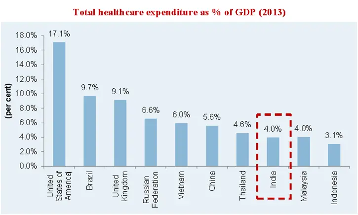 Healthcae Expenditure