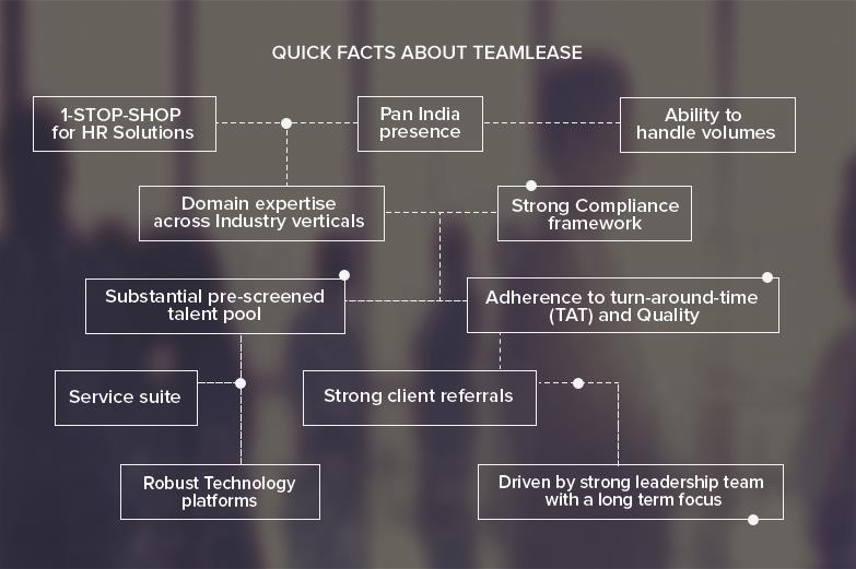Teamlease Quick facts