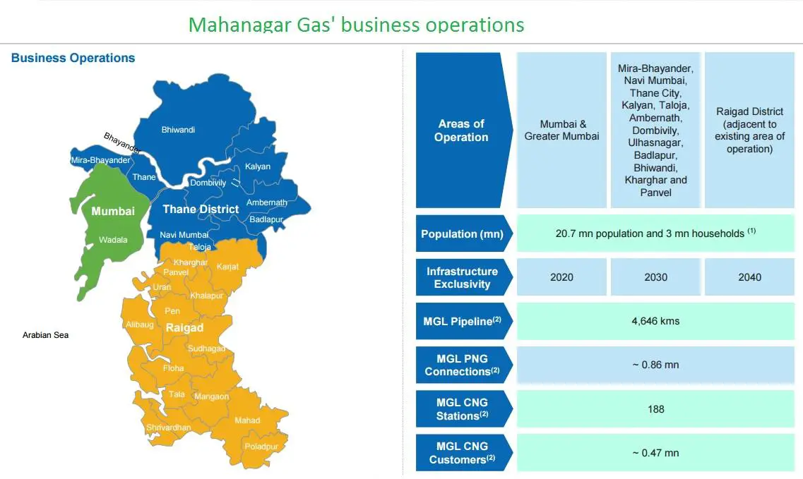 Mahanagar Gas business operations
