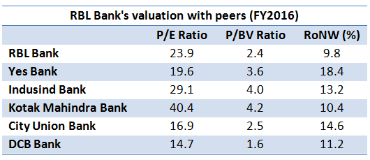 RBL Bank's valuation with peers