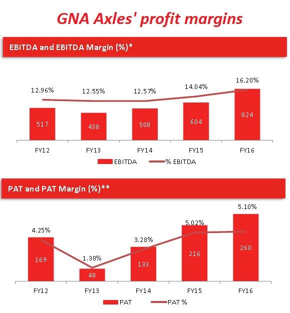 GNA Axles Profit Margin