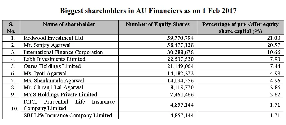 Biggest shareholders in AU Financiers