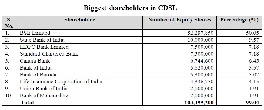 Biggest shareholders in CDSL