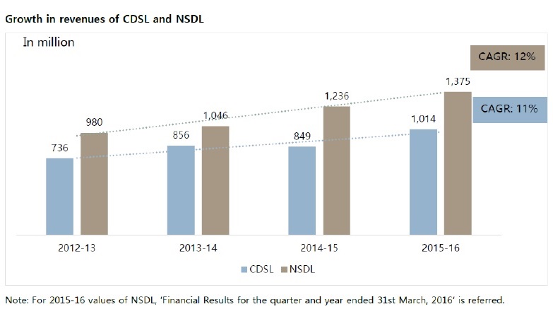 CDSL Revenue growth