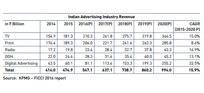Indian advertising industry revenue