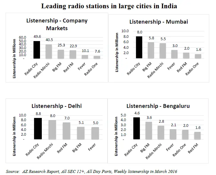 Laeding radio stations in India