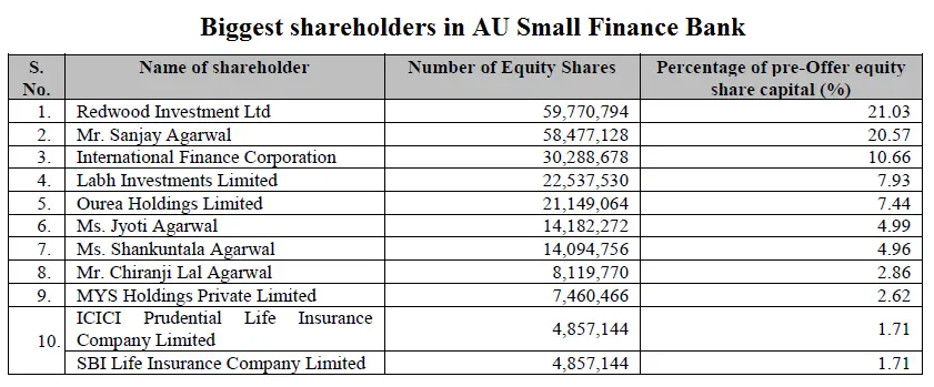 Biggest shareholders in AU Small Finance Bank