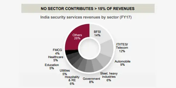 SIS India revenue split