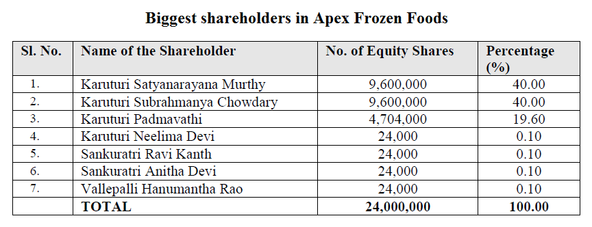Biggest shareholders in Apex Frozen Foods