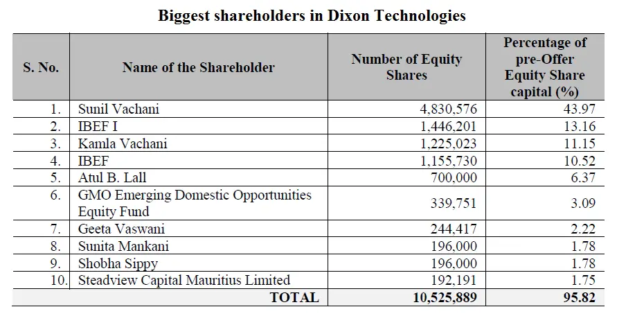 Biggest shareholders in Dixon Technologies