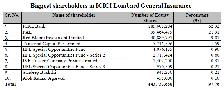 Biggest shareholders in ICICI Lombard General Insurance