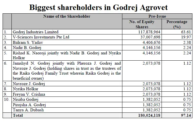 Biggest shareholders in Godrej Agrovet