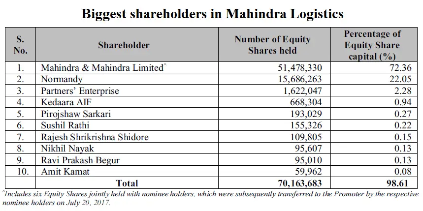 Biggest shareholdesr in Mahindra Logistics