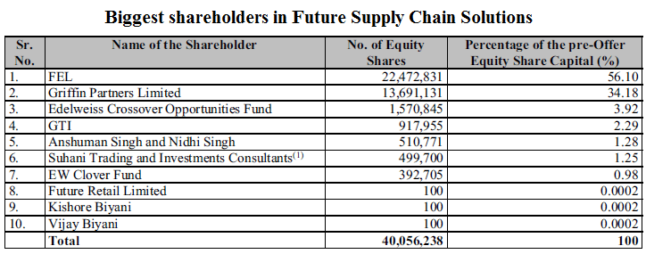 Biggest shareholders in Future Supply Chain Solutions