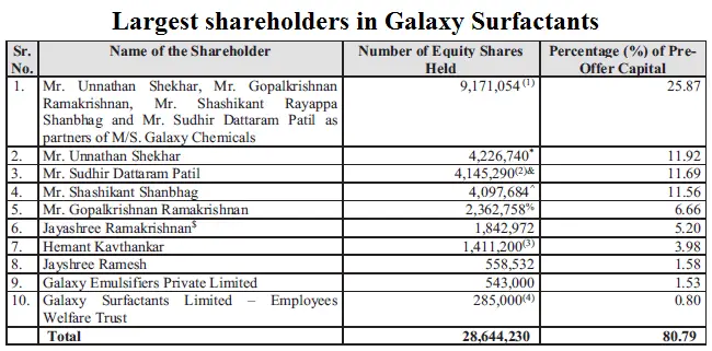 Largest shareholders in Galaxy Surfactants