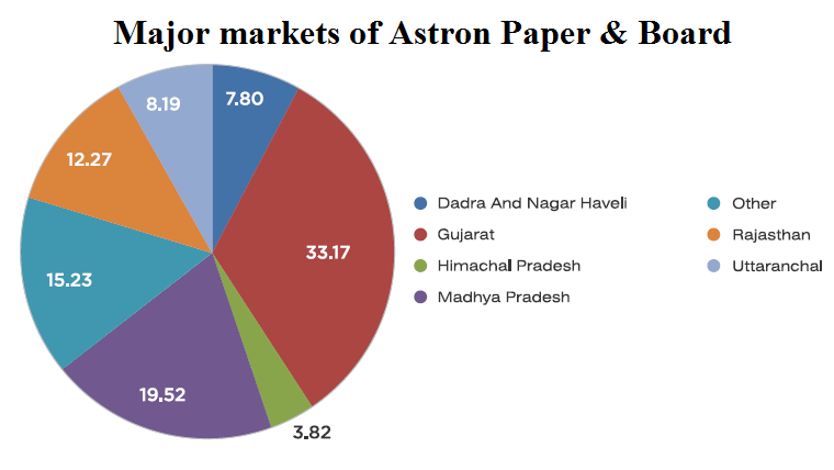 Major Markets of Astron Paper and Board